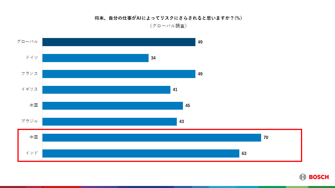 ボッシュ、グローバルおよび日本で調査を実施