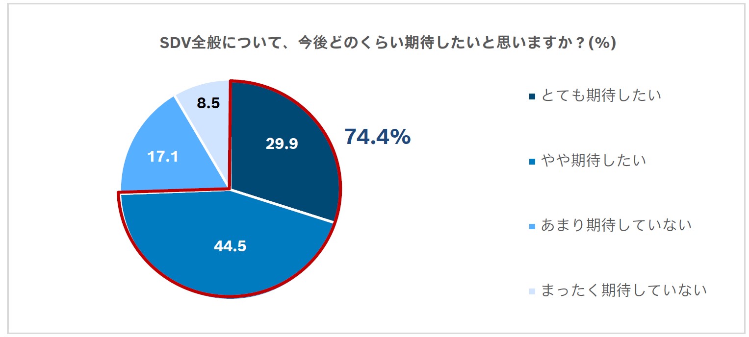 約4人に3人（74.4％）がSDVへ期待