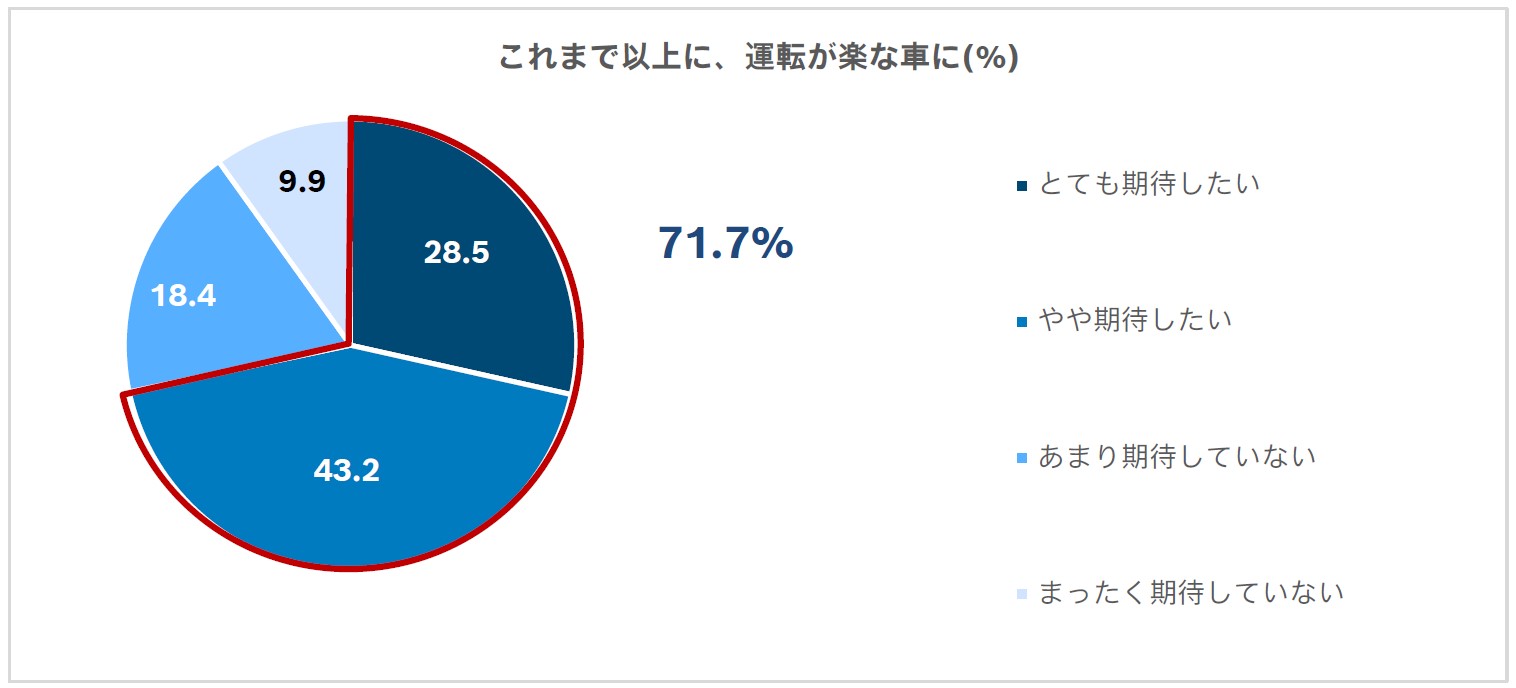 これまで以上に、運転が楽な車に対する期待は71.7％