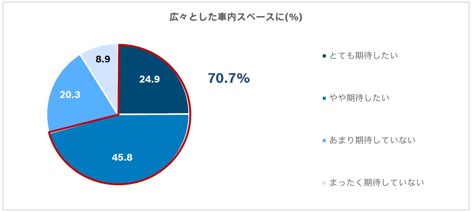広々とした車内スペースへの期待は70.7％
