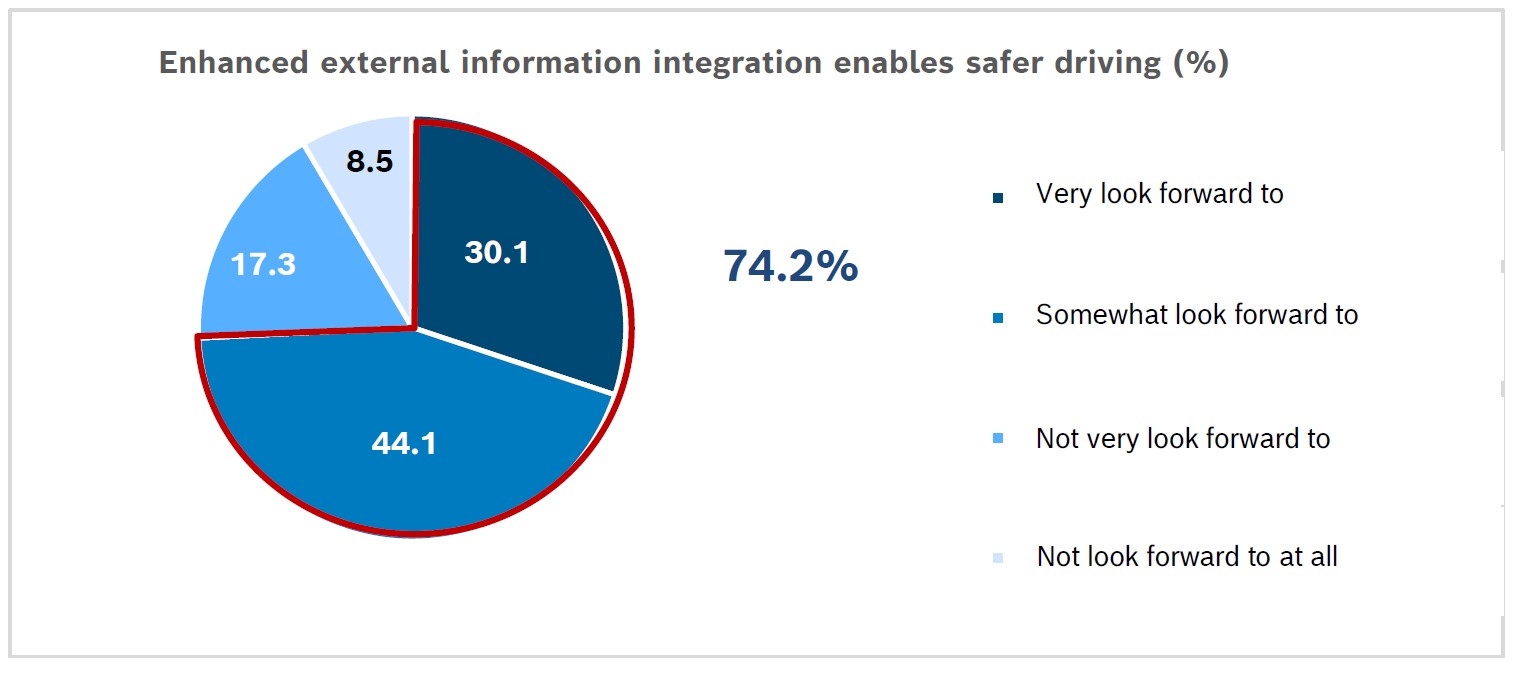 74.2% of respondents answered they look forward to functions enabling safer driving through enhanced external information integration