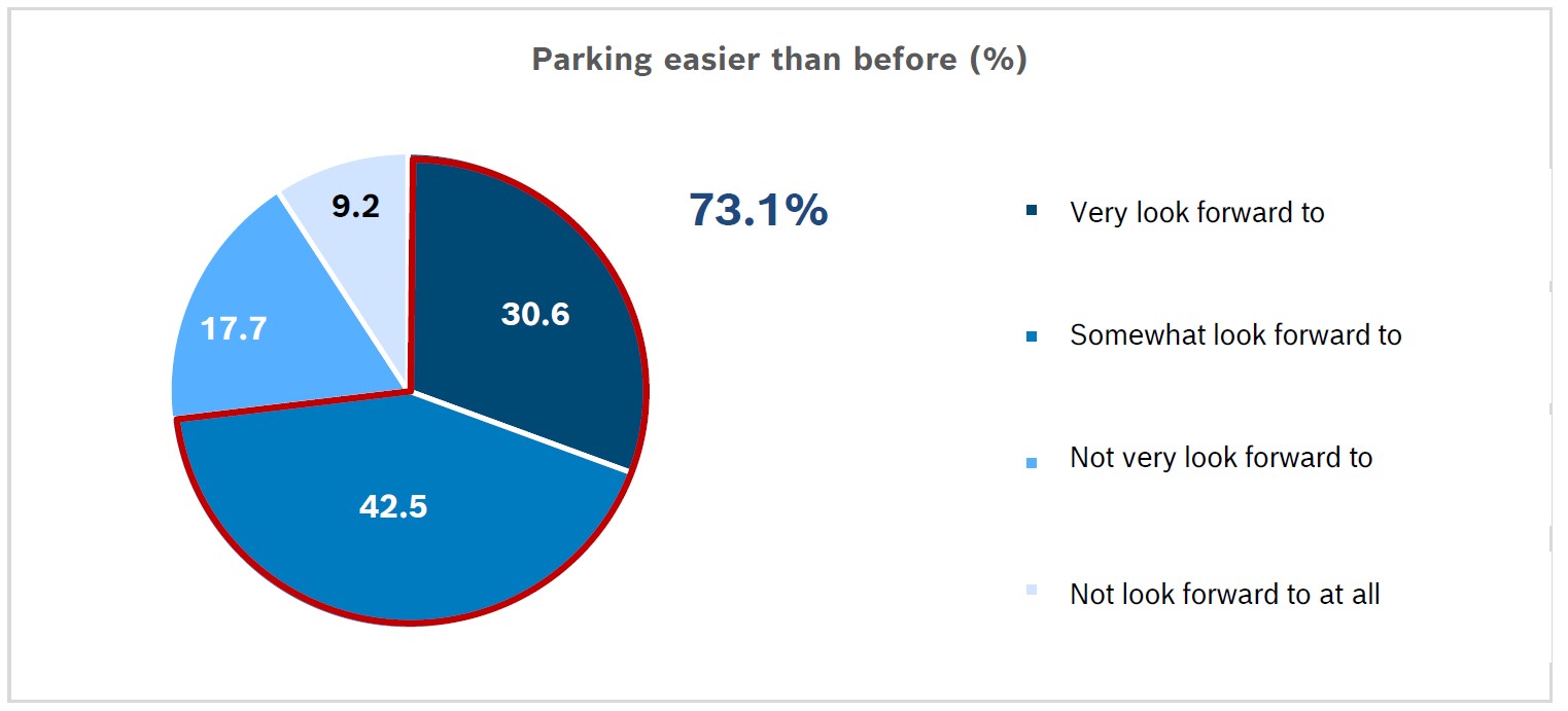 73.1% of respondents answered they look forward to functions that make parking easier than ever before