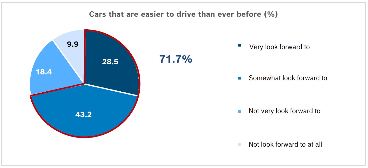 71.7% of respondents said they look forward to cars that are easier to drive than ever before